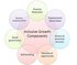 Components of Inclusive growth